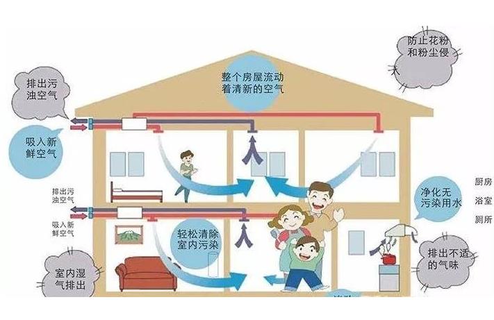 學(xué)校安裝單向流新風(fēng)系統(tǒng)還是雙向流新風(fēng)系統(tǒng)？有什么區(qū)別？